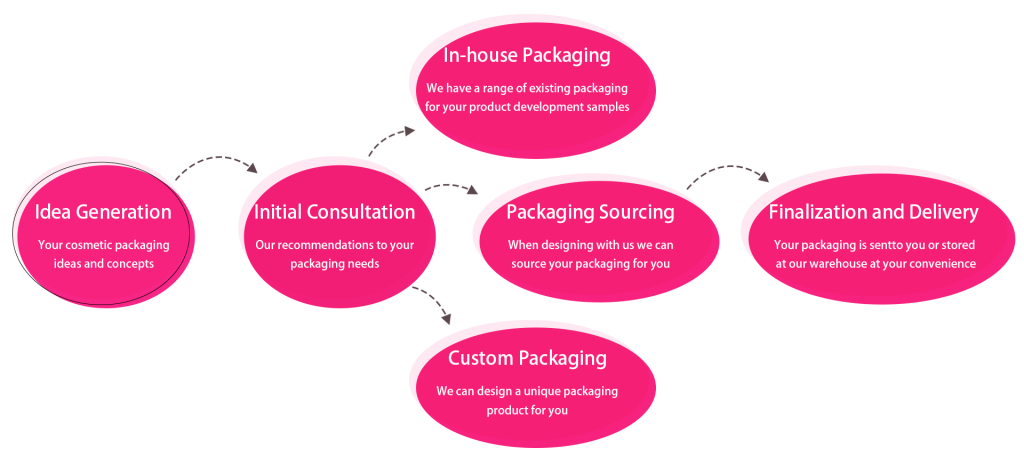 Customized Private Label Customized Packaging Solutions