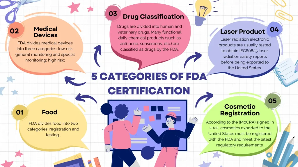 five categories of fda certification