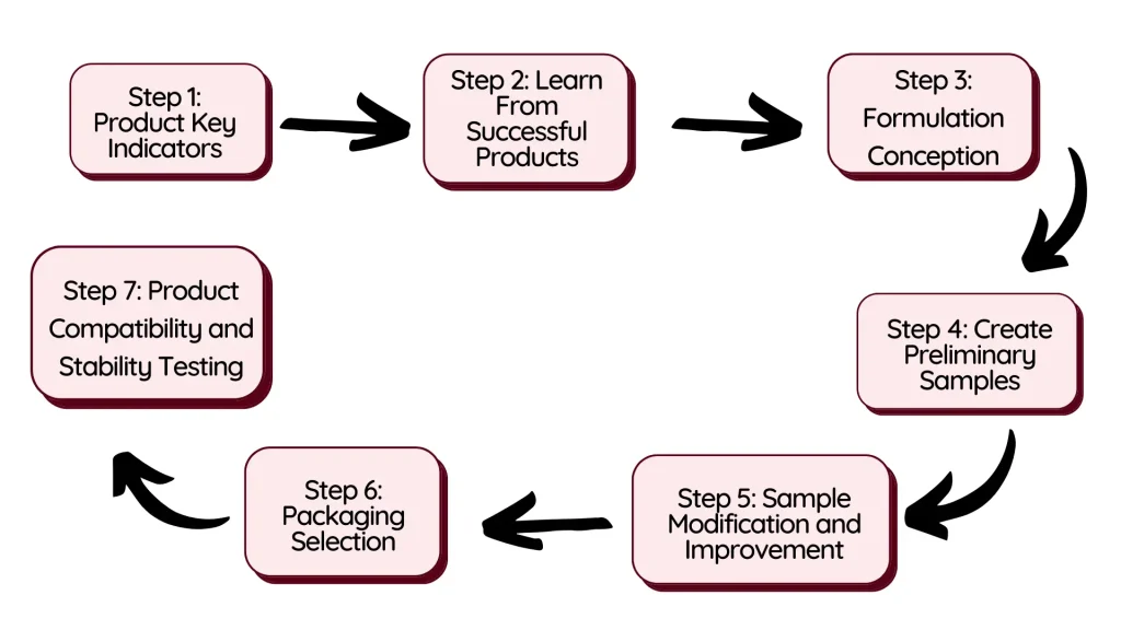 Make-up-Formulierungsprozess