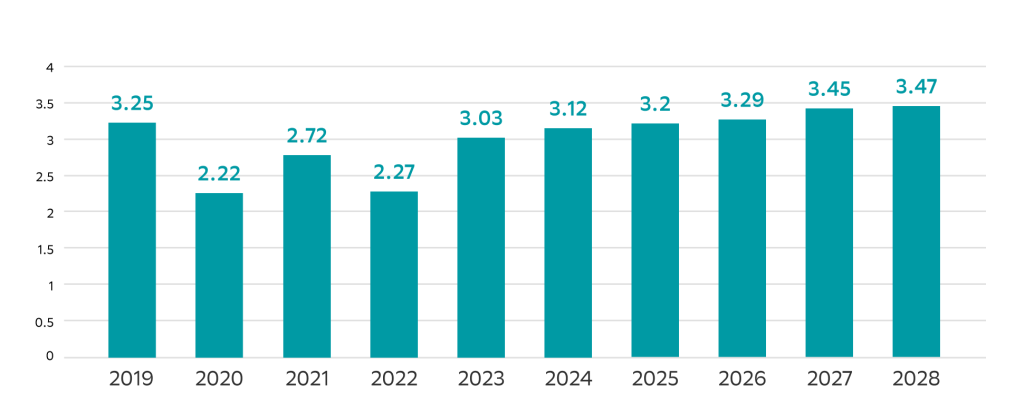 revenue of the cosmetics market in russia from 2019 to 2028