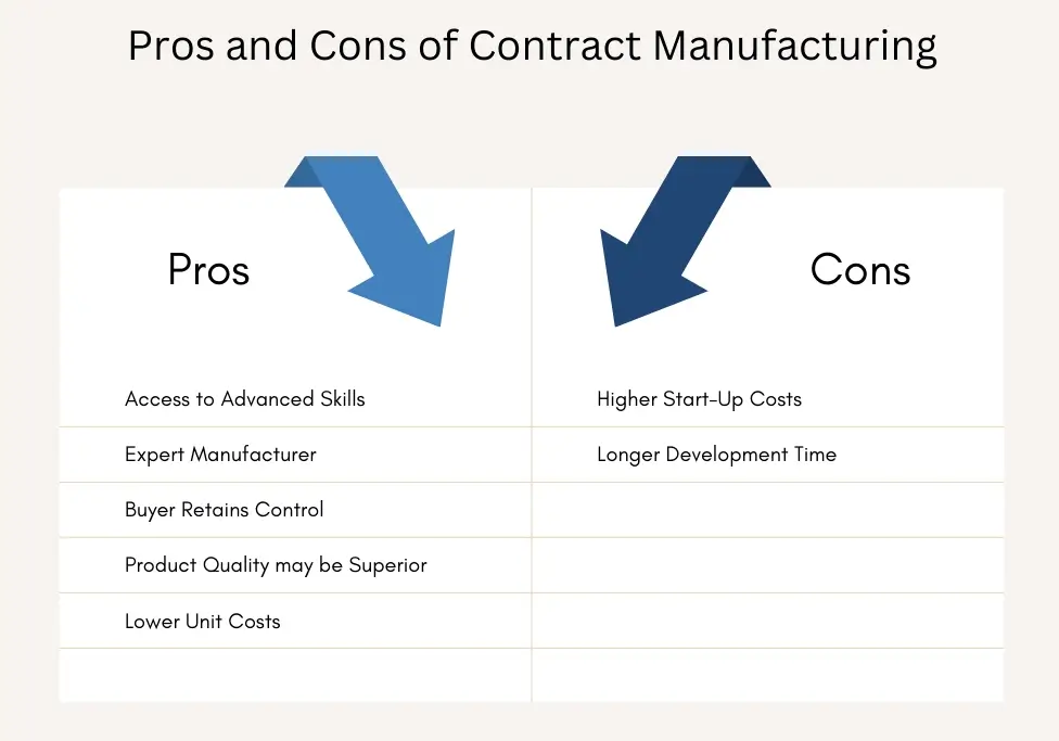 contract manufacturing