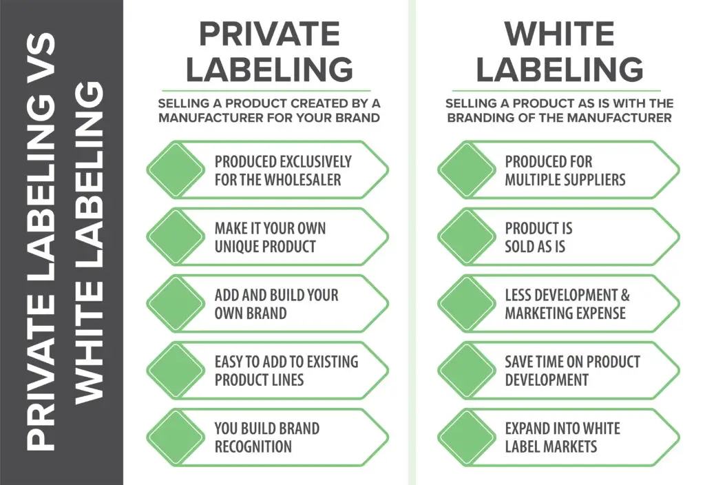 the differences between private label & white label