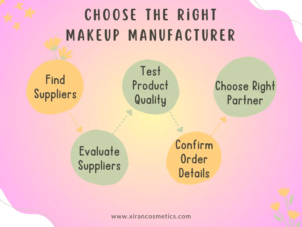 A flowchart outlining steps to choose the right makeup manufacturer, including finding suppliers, evaluating suppliers, testing product quality, confirming order details, and choosing right partner.