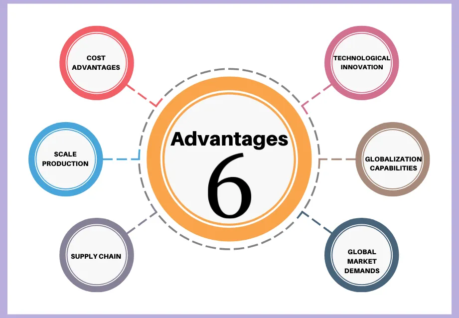 Diagram showing six advantages: cost advantages, technological innovation, scale production, globalization capabilities, supply chain, and global market demands.