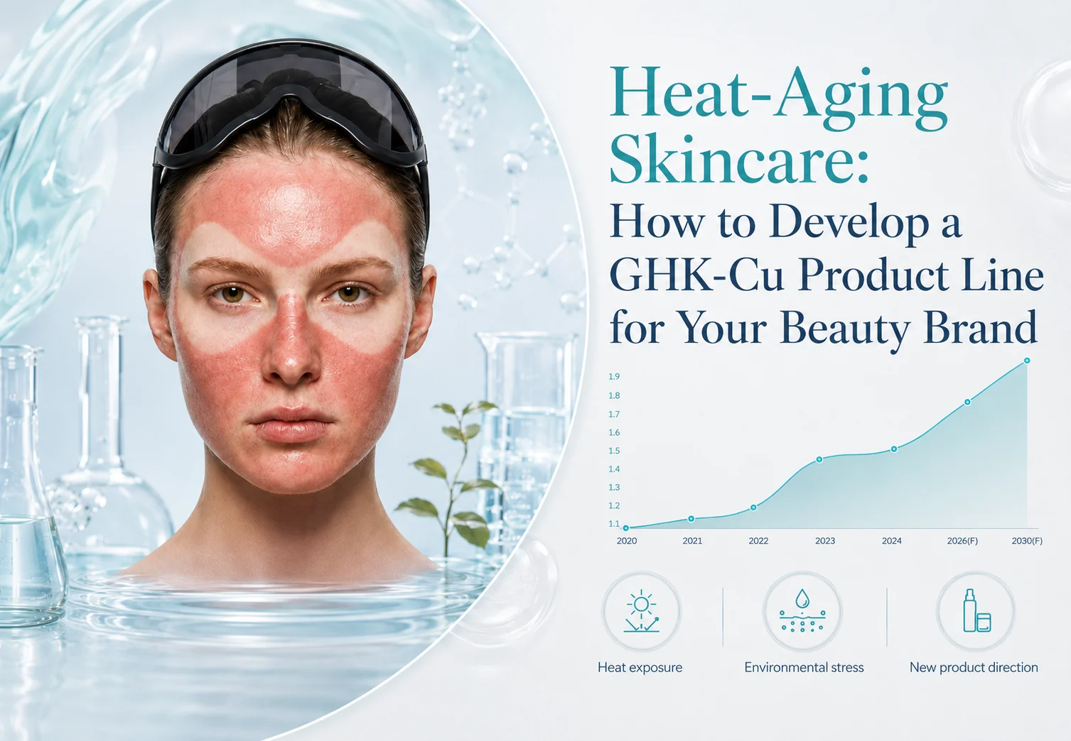 Eine Frau mit sichtbaren Hitzeschäden im Gesicht, Schutzbrille mit braunen Linien, umgeben von Wasser, Becher, und ein Wachstumsdiagramm mit Text zur Hautpflege bei Hitzealterung und zur Produktentwicklung von GHK-Cu.